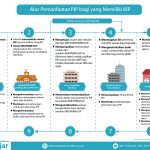 05-alur-punya-kip
