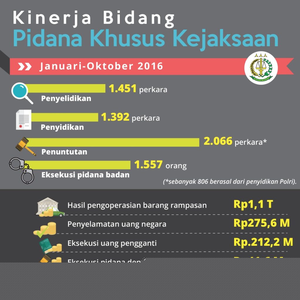 kinerja-bidang-pidsus-kejaksaan